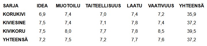 Kilpailun pistekeskiarvot