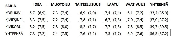 Kilpailun pistekeskiarvot